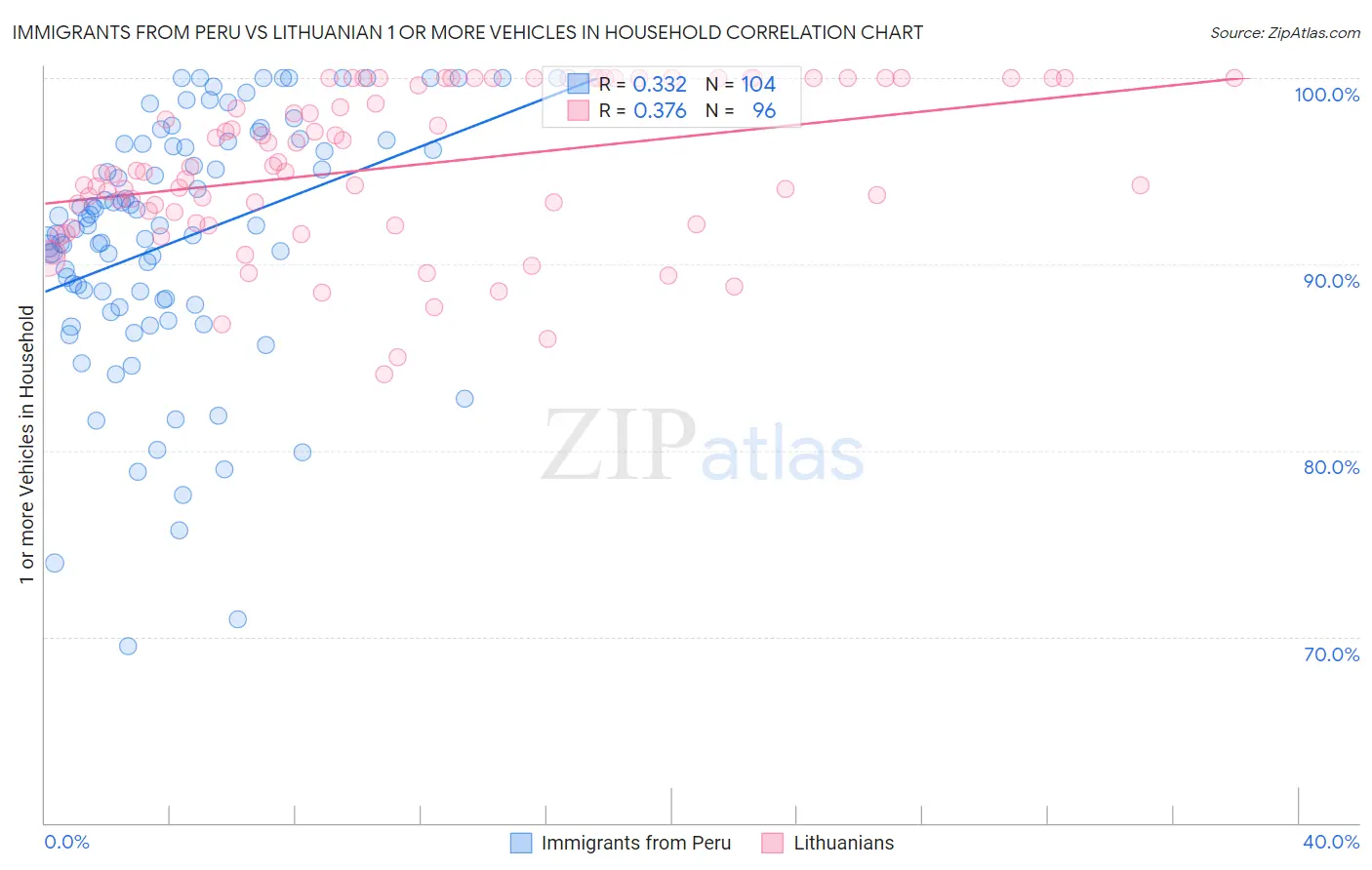Immigrants from Peru vs Lithuanian 1 or more Vehicles in Household