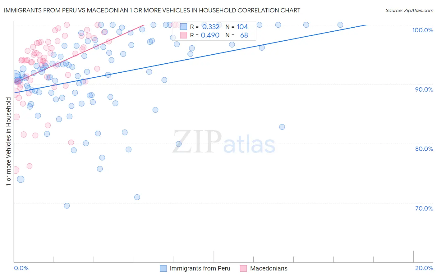 Immigrants from Peru vs Macedonian 1 or more Vehicles in Household