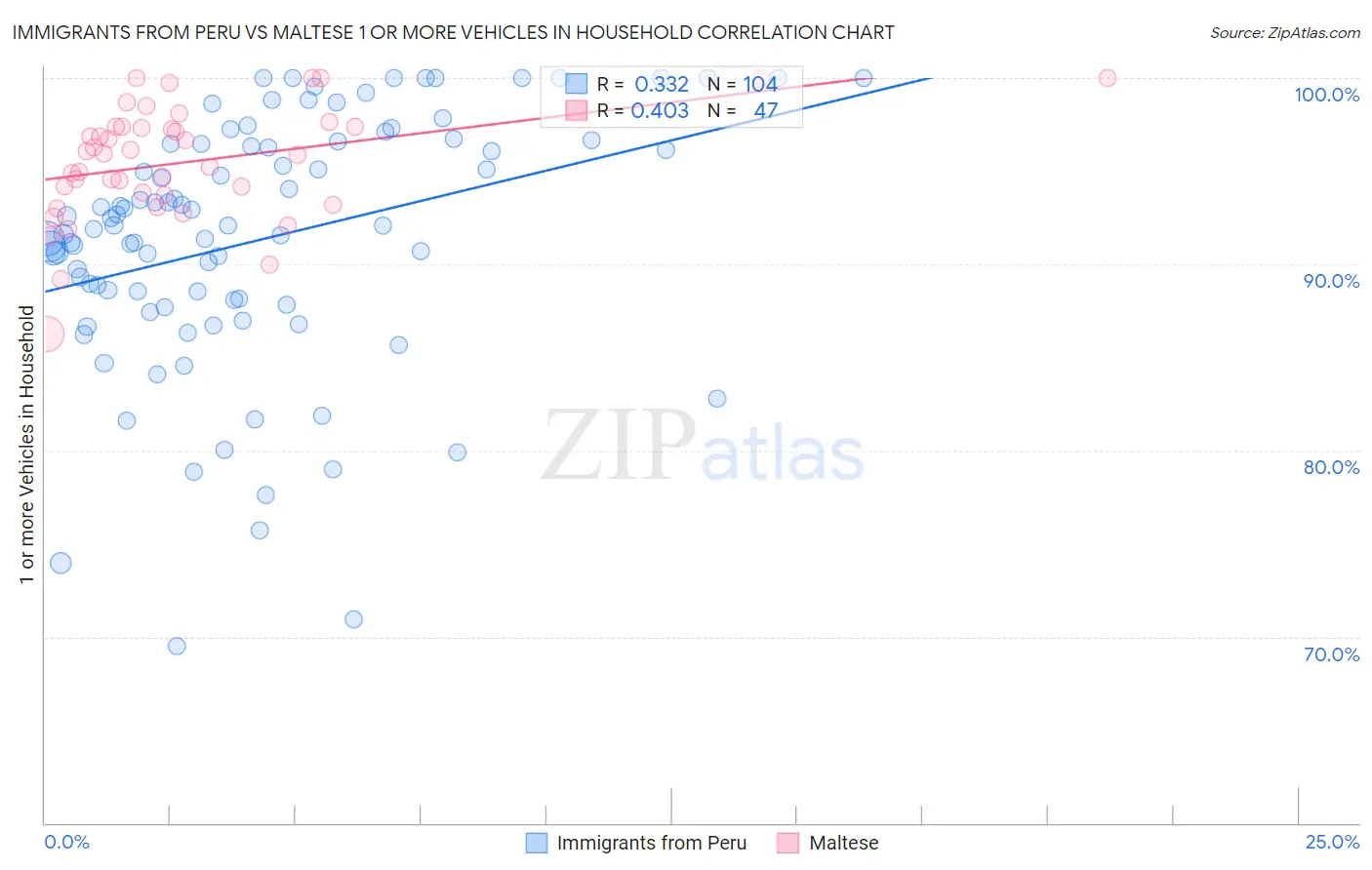 Immigrants from Peru vs Maltese 1 or more Vehicles in Household