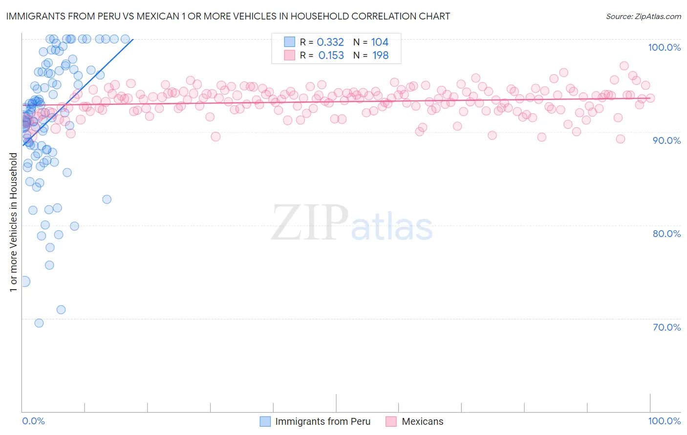 Immigrants from Peru vs Mexican 1 or more Vehicles in Household