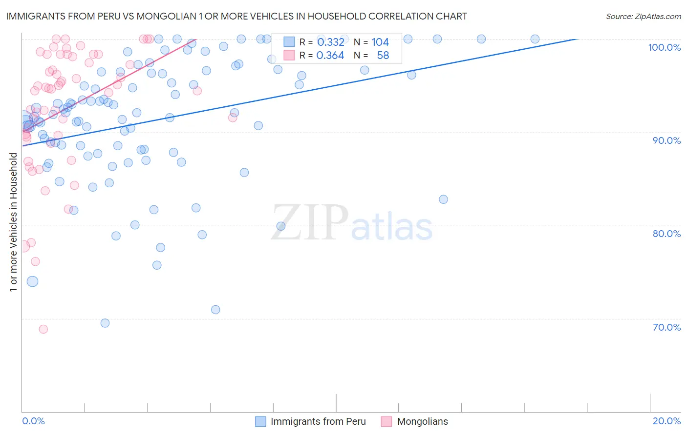 Immigrants from Peru vs Mongolian 1 or more Vehicles in Household