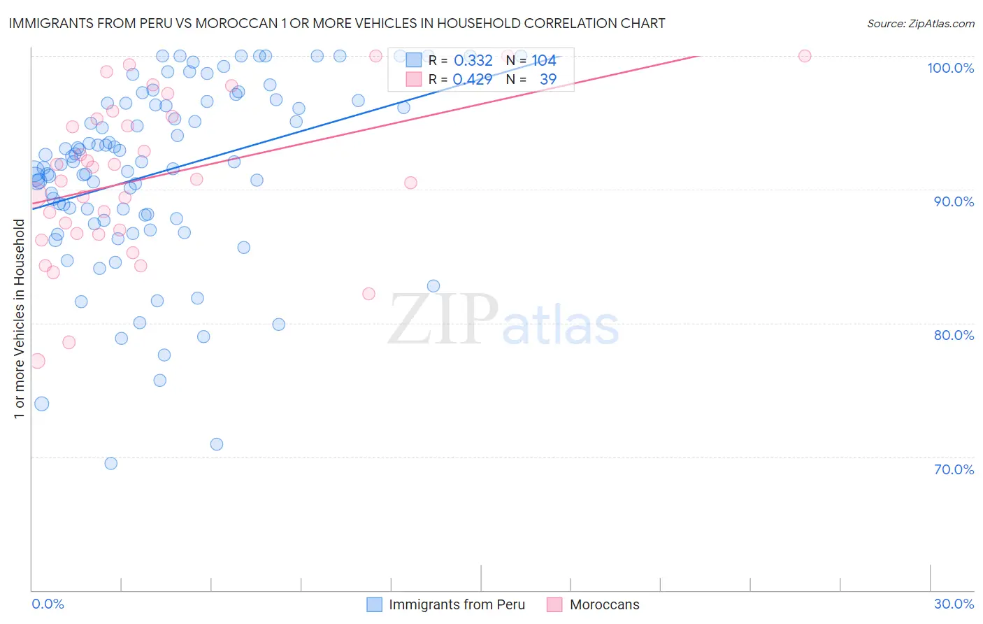 Immigrants from Peru vs Moroccan 1 or more Vehicles in Household