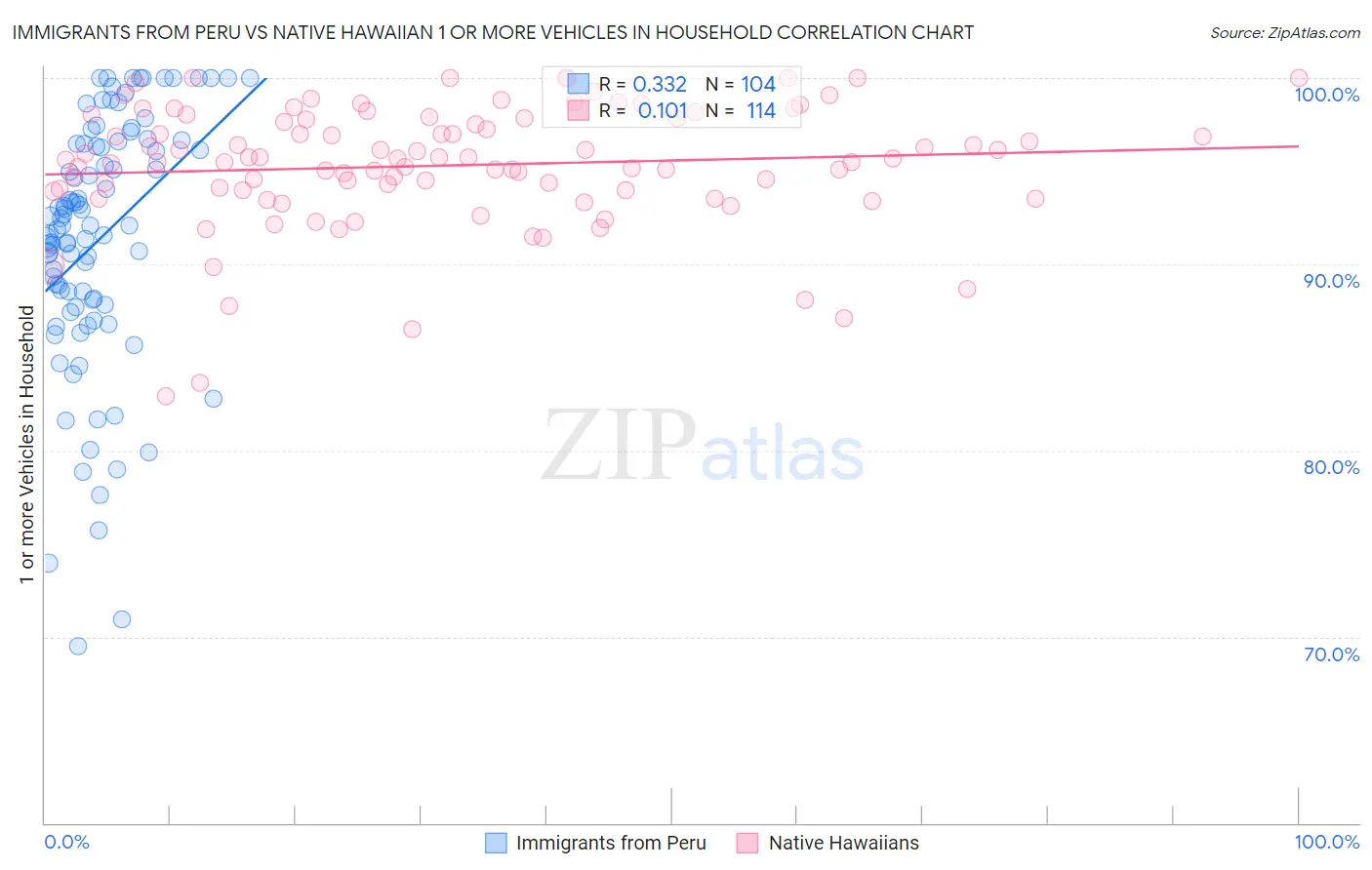 Immigrants from Peru vs Native Hawaiian 1 or more Vehicles in Household
