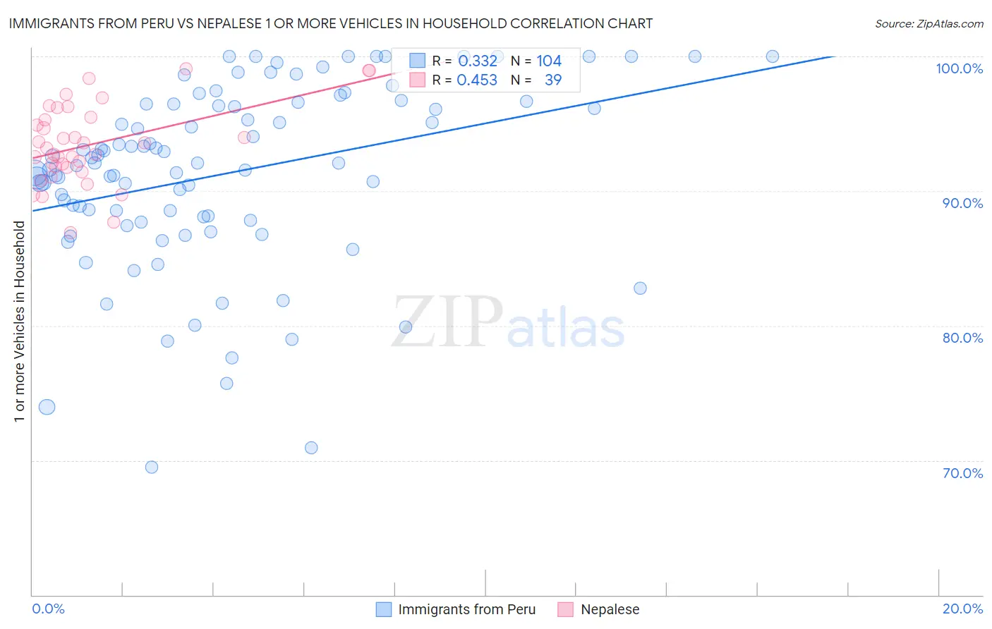 Immigrants from Peru vs Nepalese 1 or more Vehicles in Household