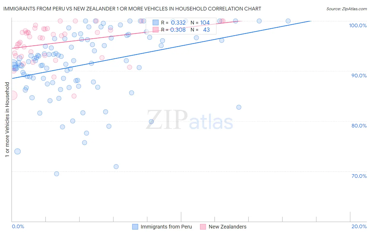 Immigrants from Peru vs New Zealander 1 or more Vehicles in Household