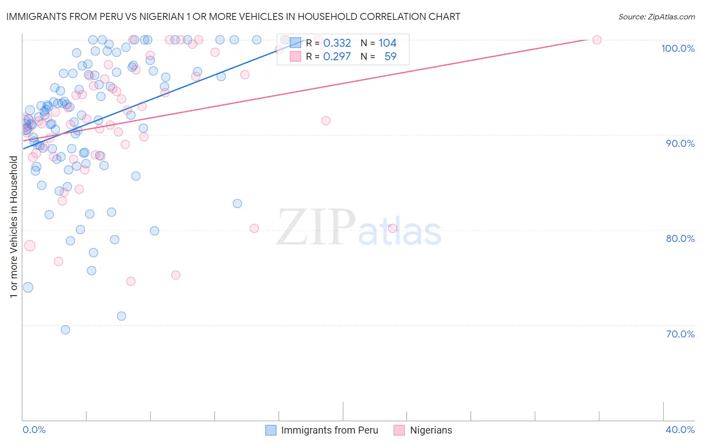 Immigrants from Peru vs Nigerian 1 or more Vehicles in Household