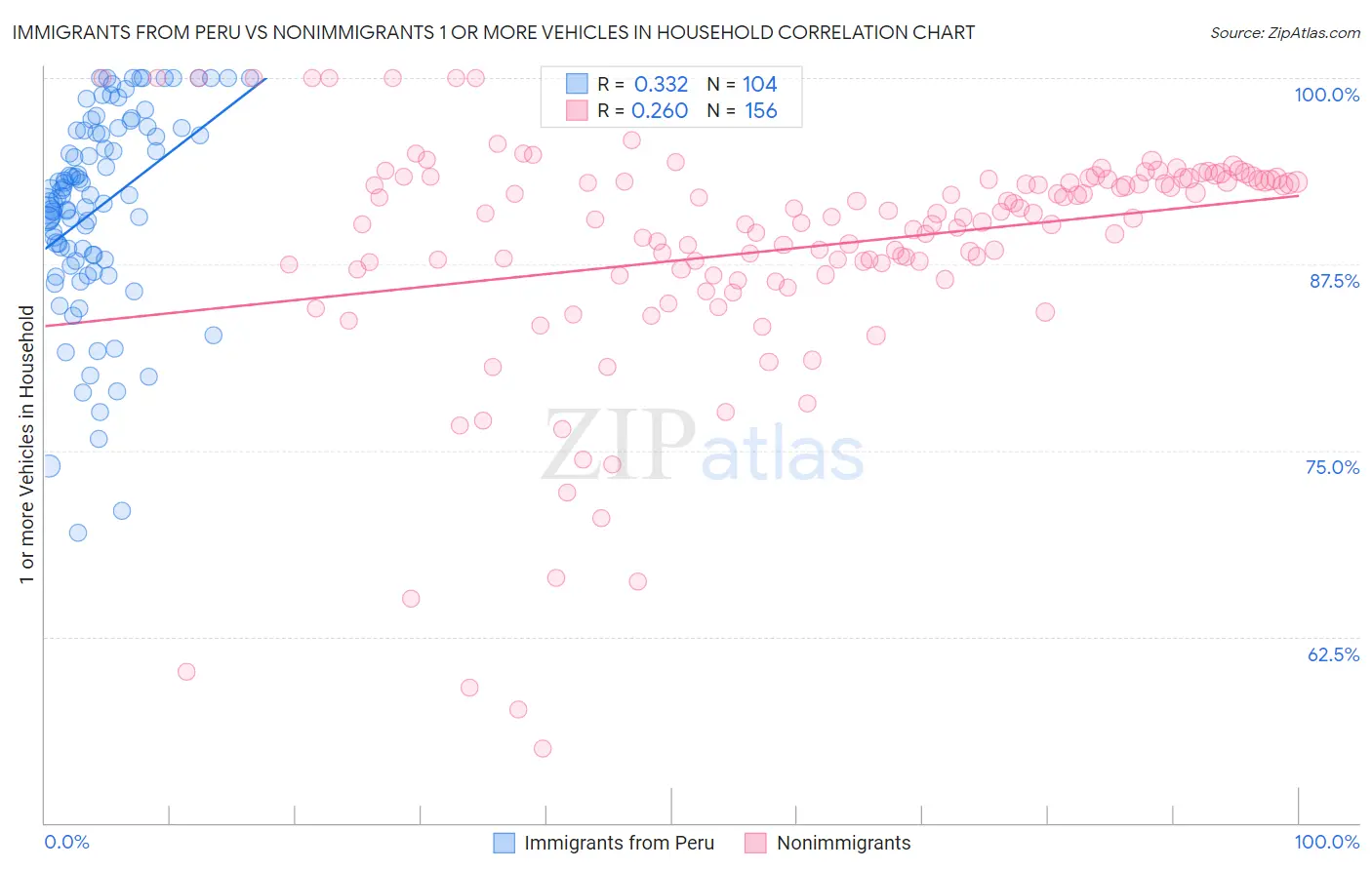 Immigrants from Peru vs Nonimmigrants 1 or more Vehicles in Household