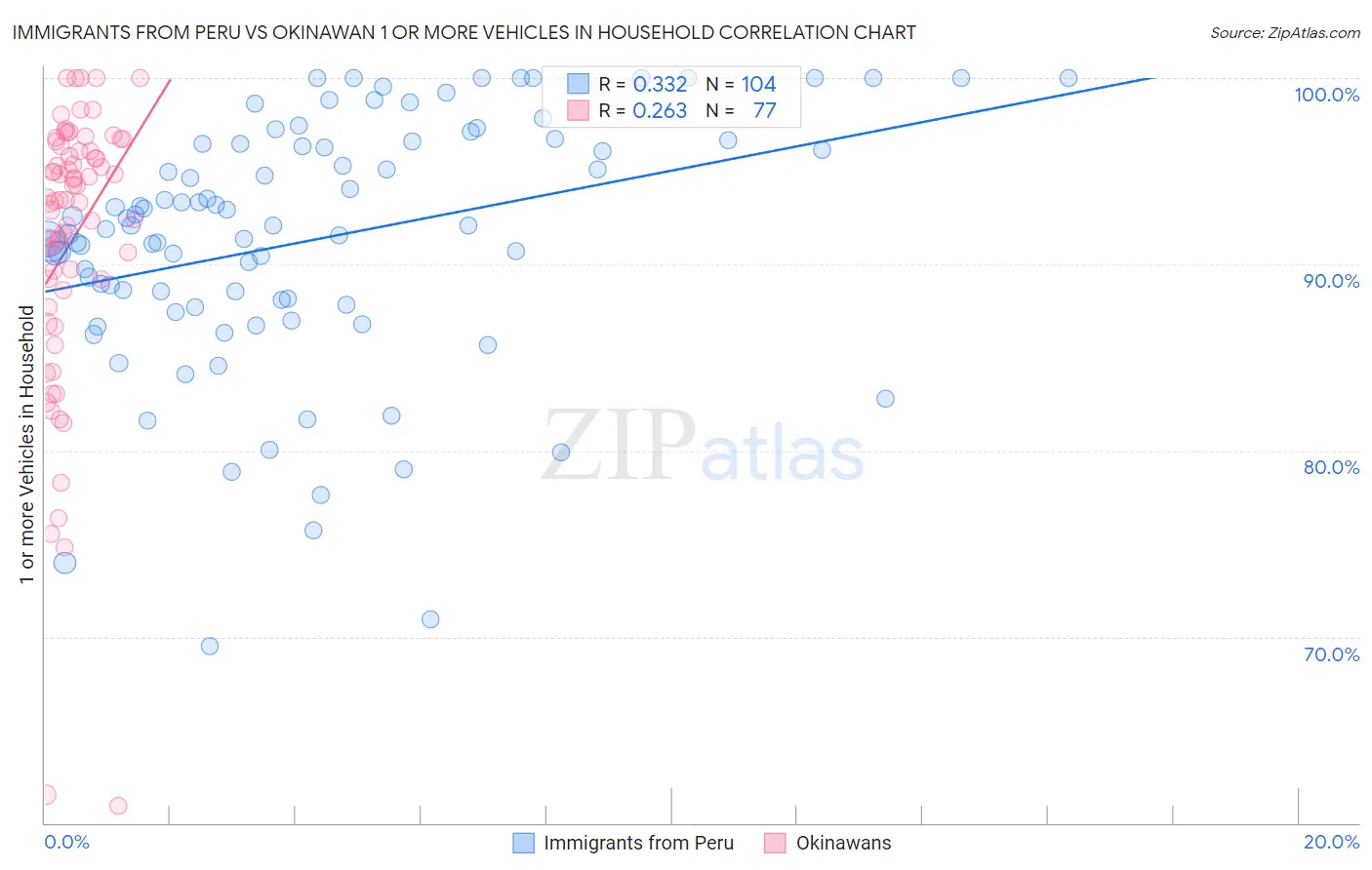 Immigrants from Peru vs Okinawan 1 or more Vehicles in Household