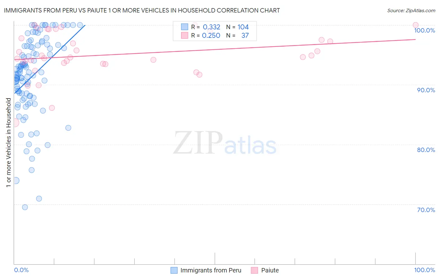 Immigrants from Peru vs Paiute 1 or more Vehicles in Household