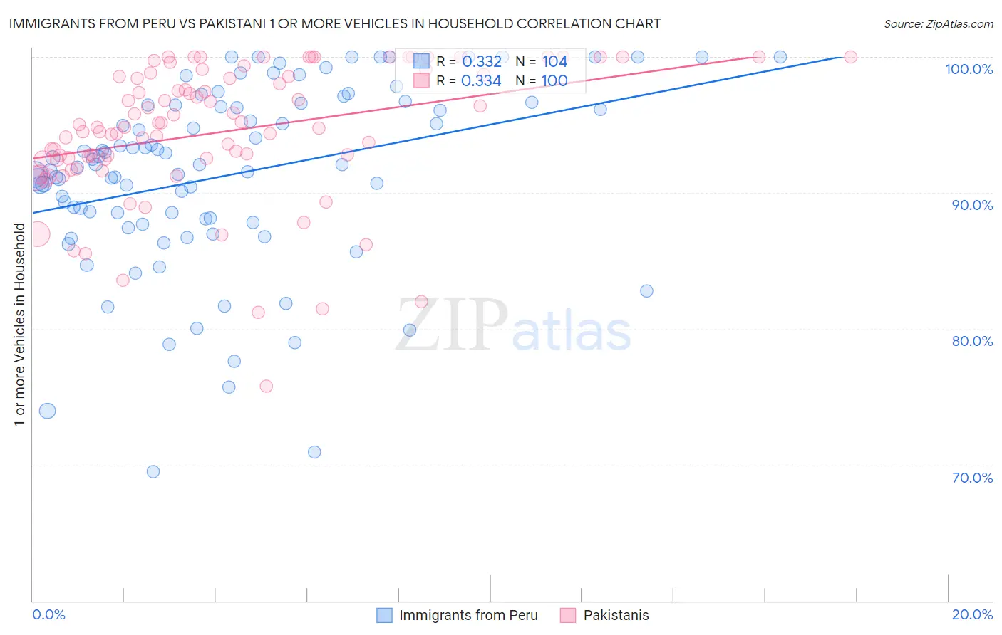 Immigrants from Peru vs Pakistani 1 or more Vehicles in Household