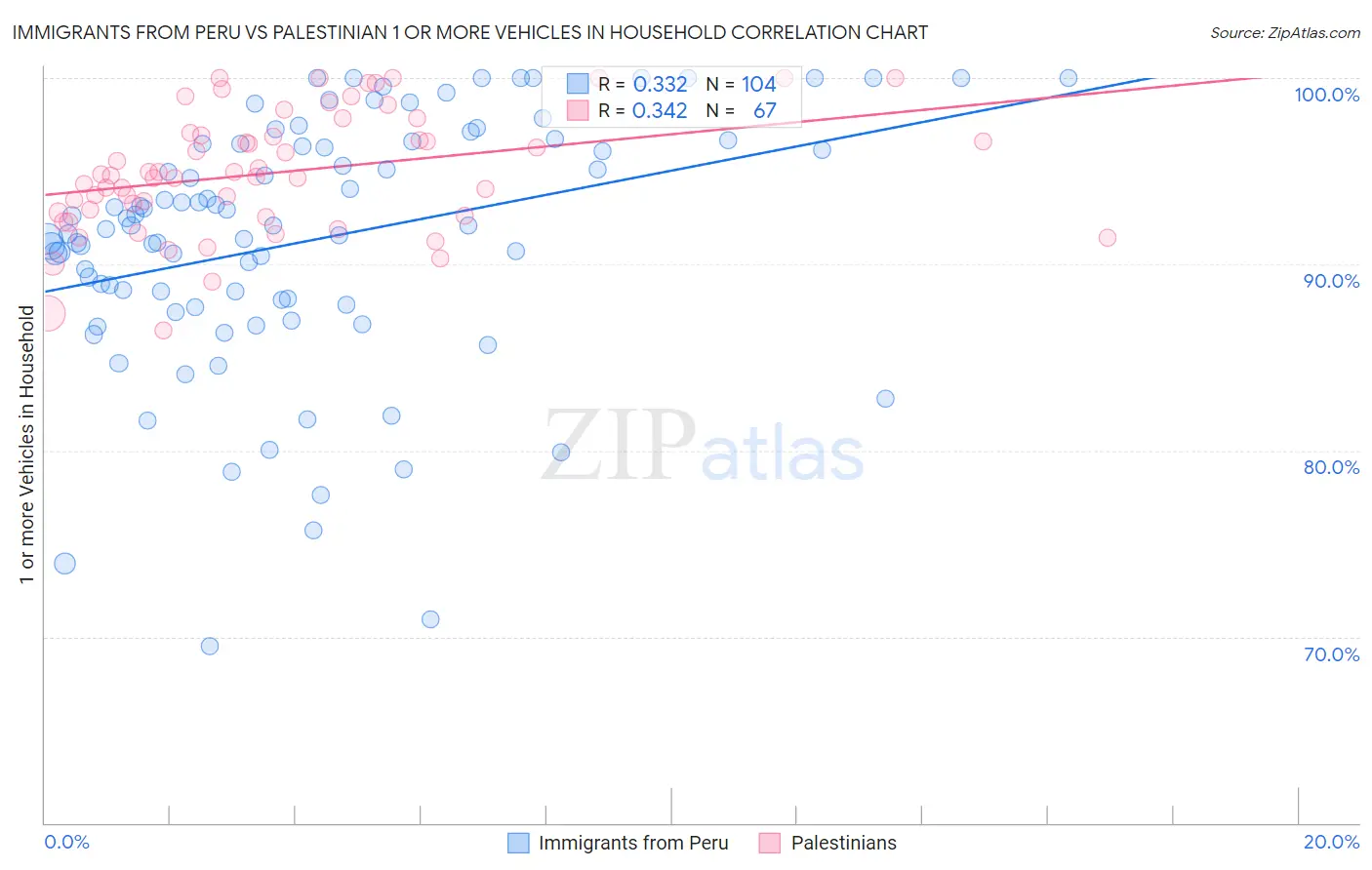 Immigrants from Peru vs Palestinian 1 or more Vehicles in Household