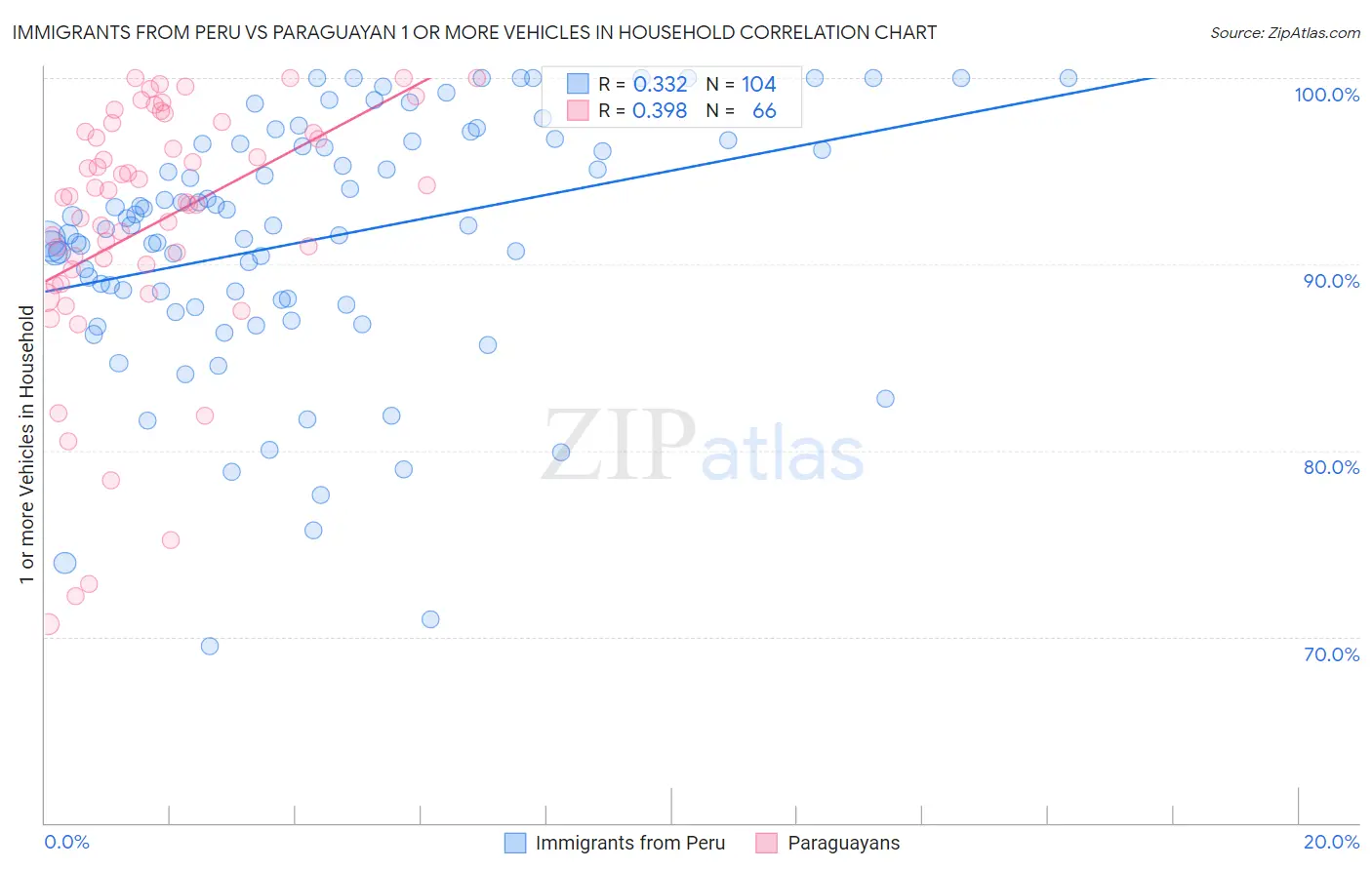 Immigrants from Peru vs Paraguayan 1 or more Vehicles in Household