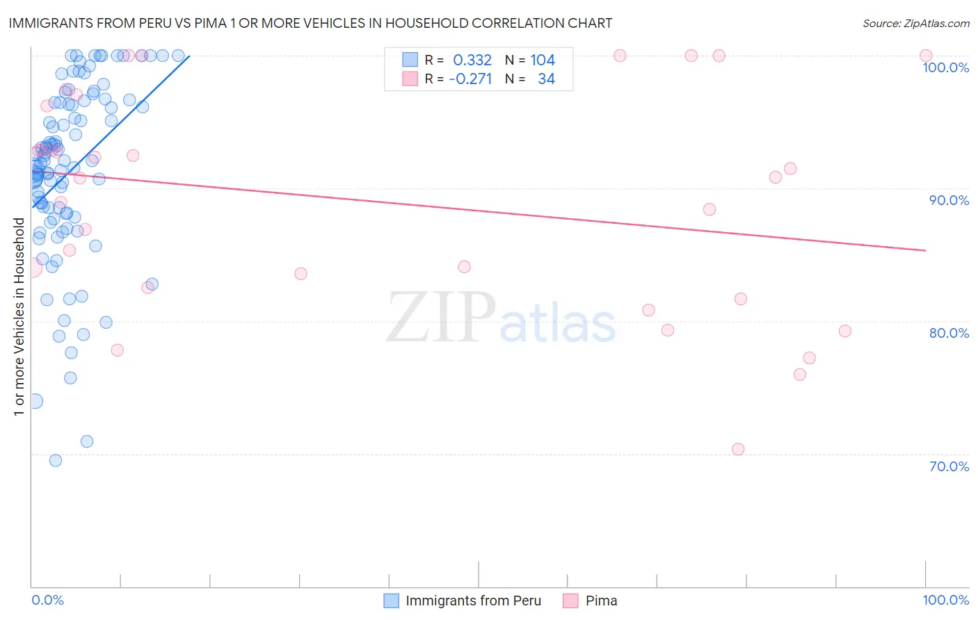 Immigrants from Peru vs Pima 1 or more Vehicles in Household