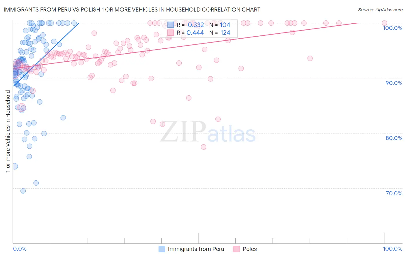 Immigrants from Peru vs Polish 1 or more Vehicles in Household