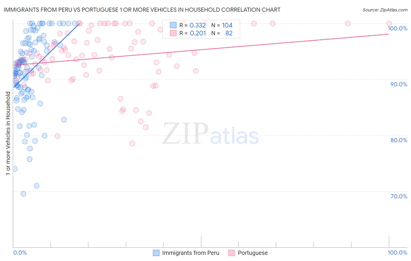 Immigrants from Peru vs Portuguese 1 or more Vehicles in Household