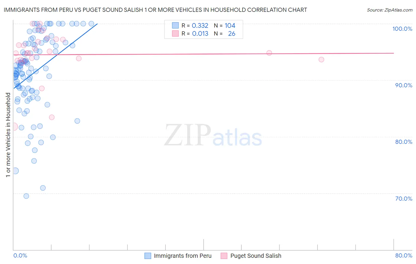 Immigrants from Peru vs Puget Sound Salish 1 or more Vehicles in Household