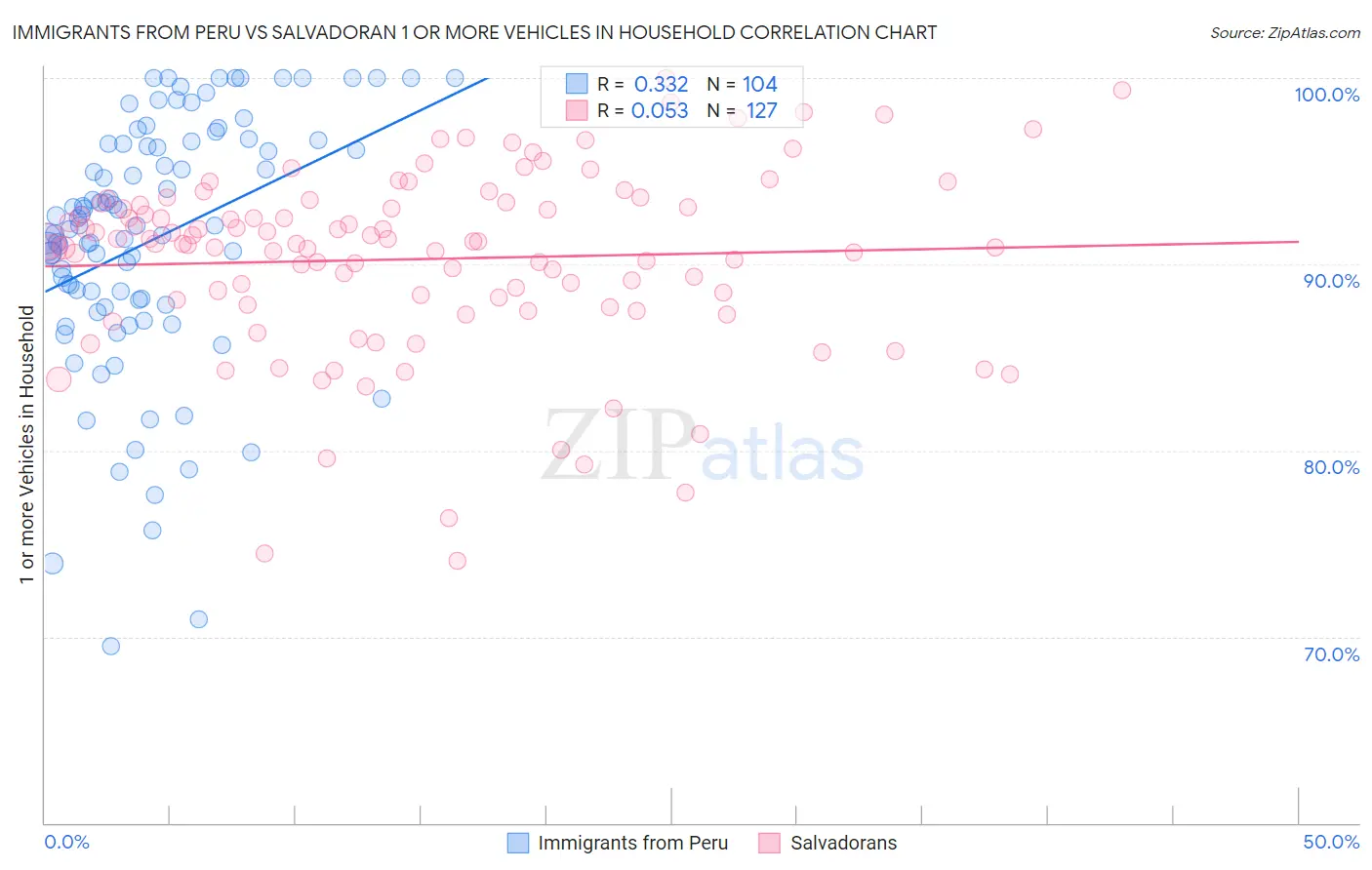 Immigrants from Peru vs Salvadoran 1 or more Vehicles in Household