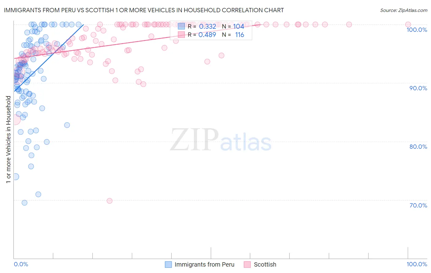Immigrants from Peru vs Scottish 1 or more Vehicles in Household