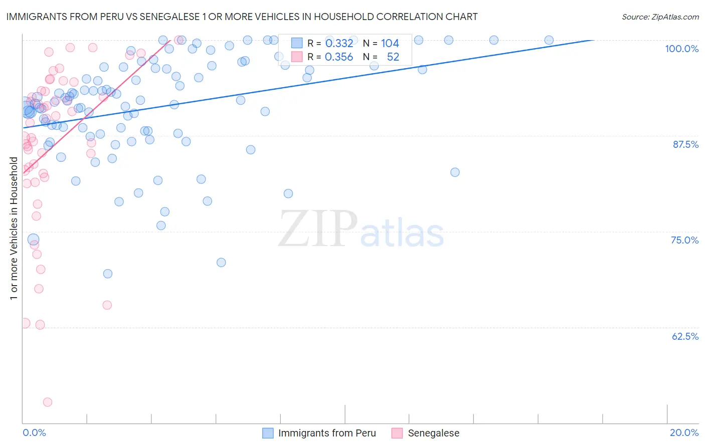 Immigrants from Peru vs Senegalese 1 or more Vehicles in Household