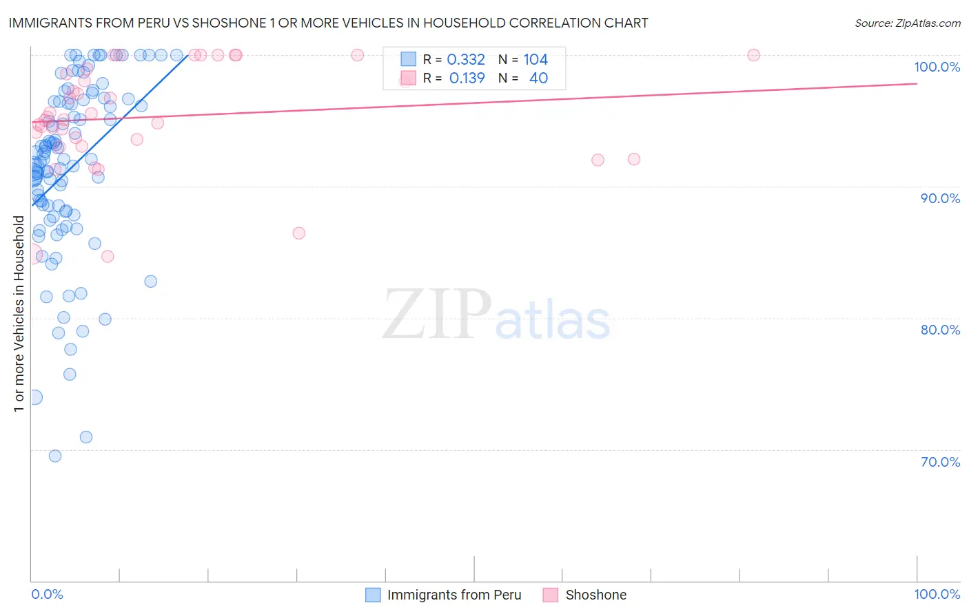 Immigrants from Peru vs Shoshone 1 or more Vehicles in Household