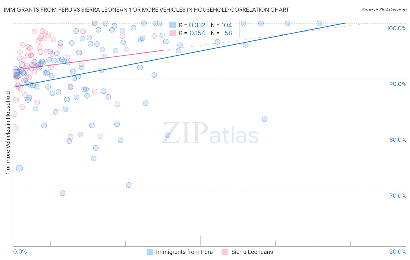Immigrants from Peru vs Sierra Leonean 1 or more Vehicles in Household