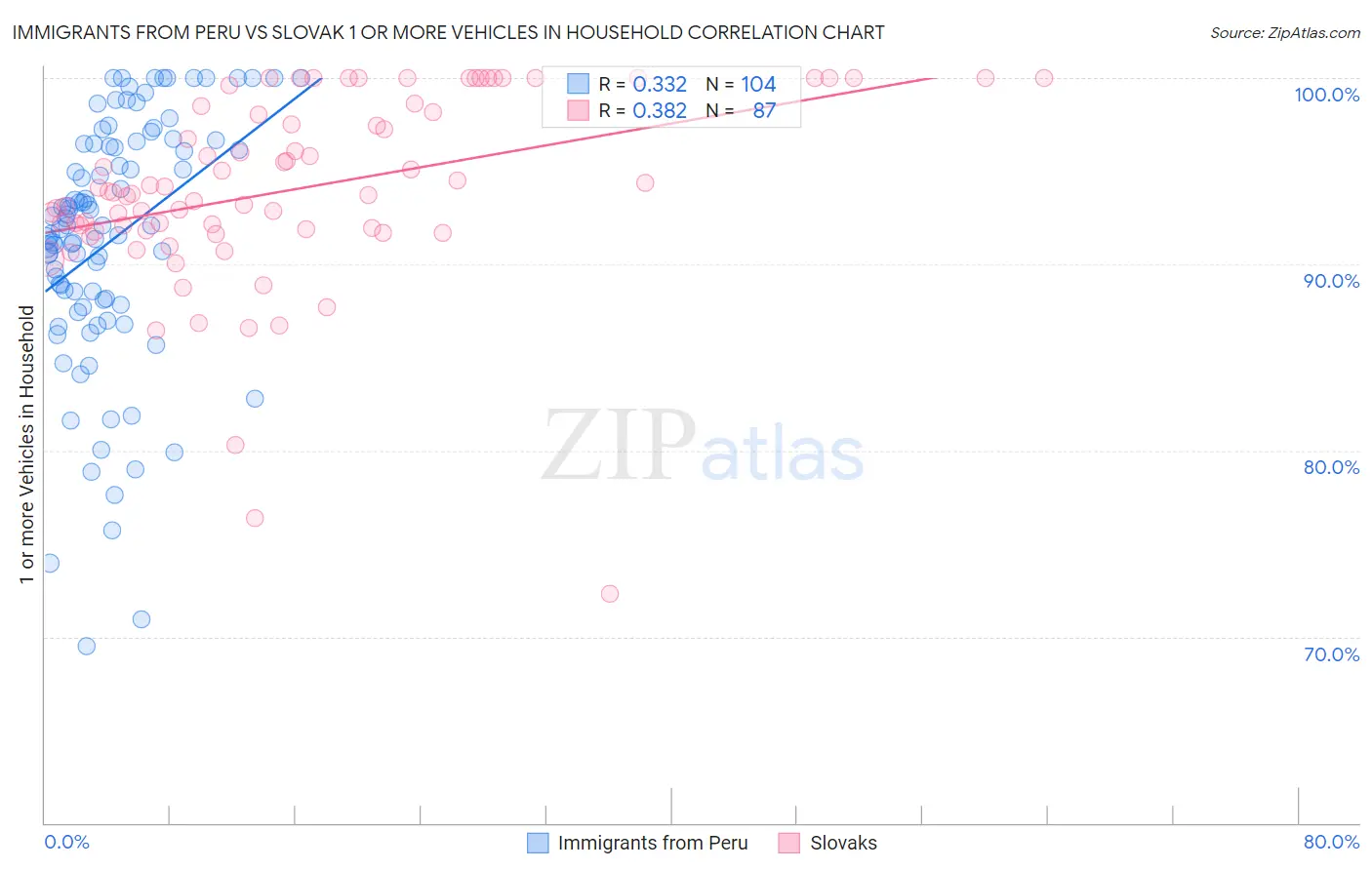 Immigrants from Peru vs Slovak 1 or more Vehicles in Household