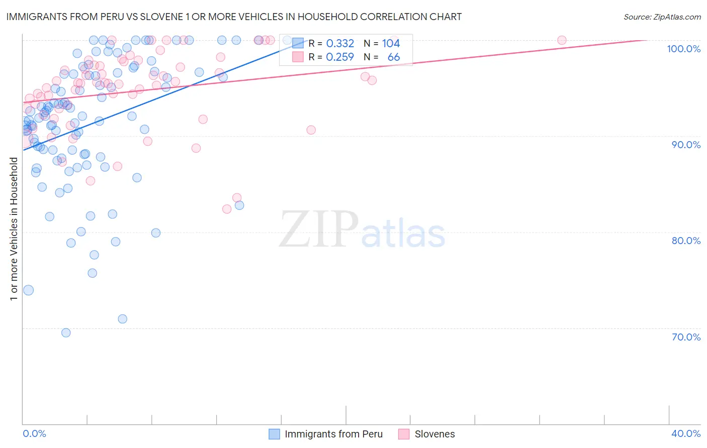 Immigrants from Peru vs Slovene 1 or more Vehicles in Household
