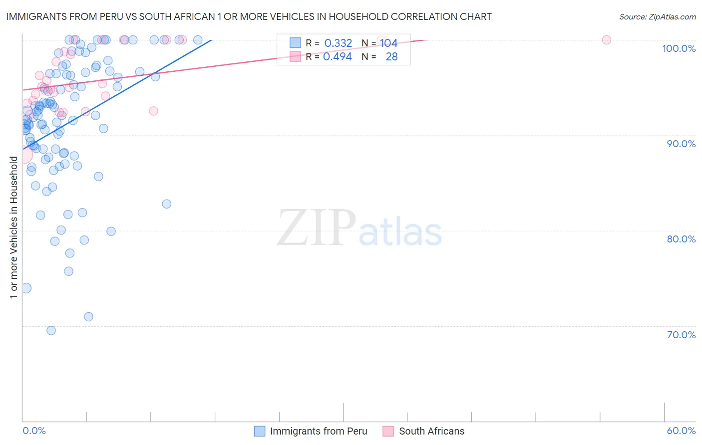 Immigrants from Peru vs South African 1 or more Vehicles in Household