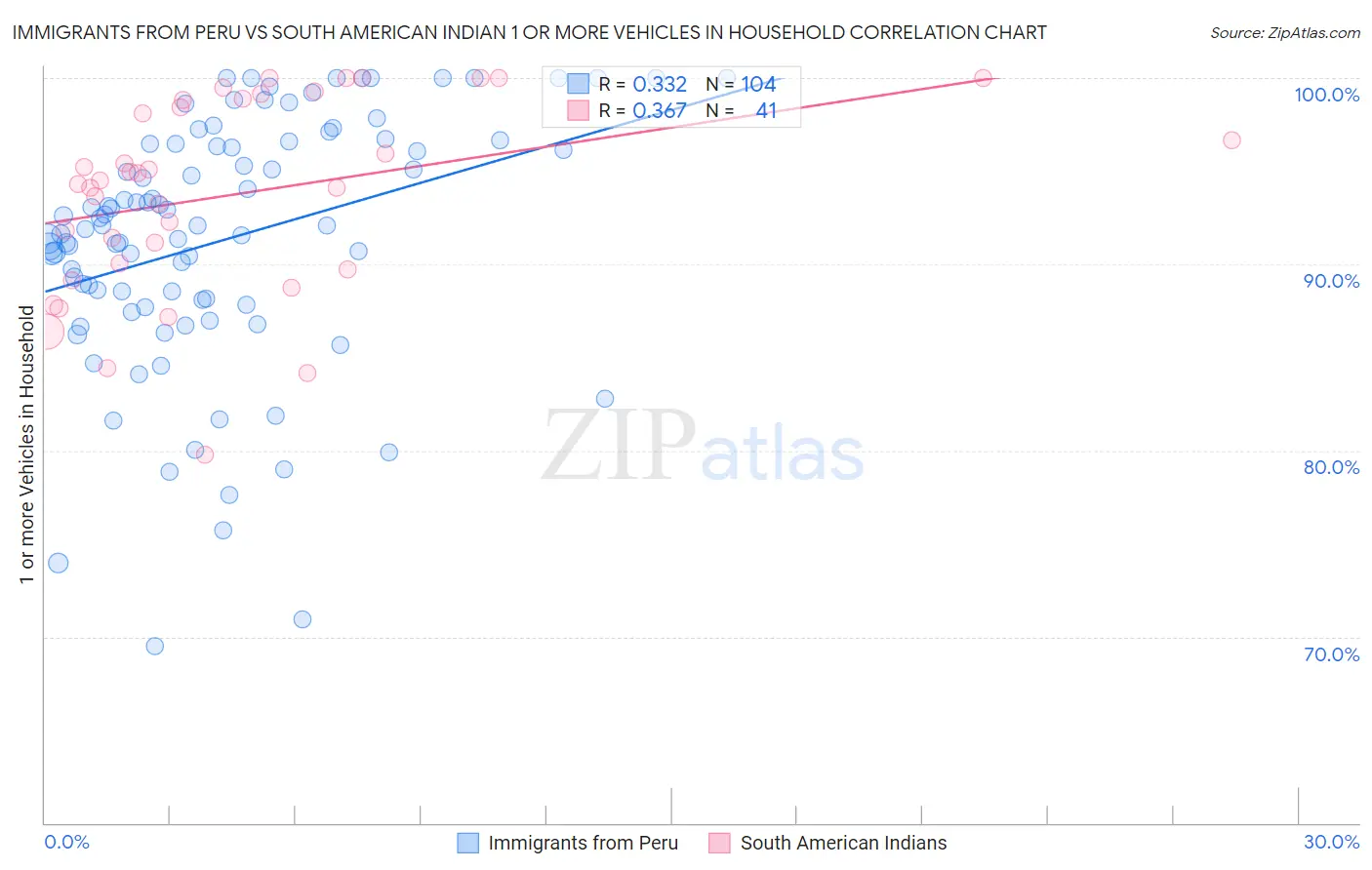 Immigrants from Peru vs South American Indian 1 or more Vehicles in Household