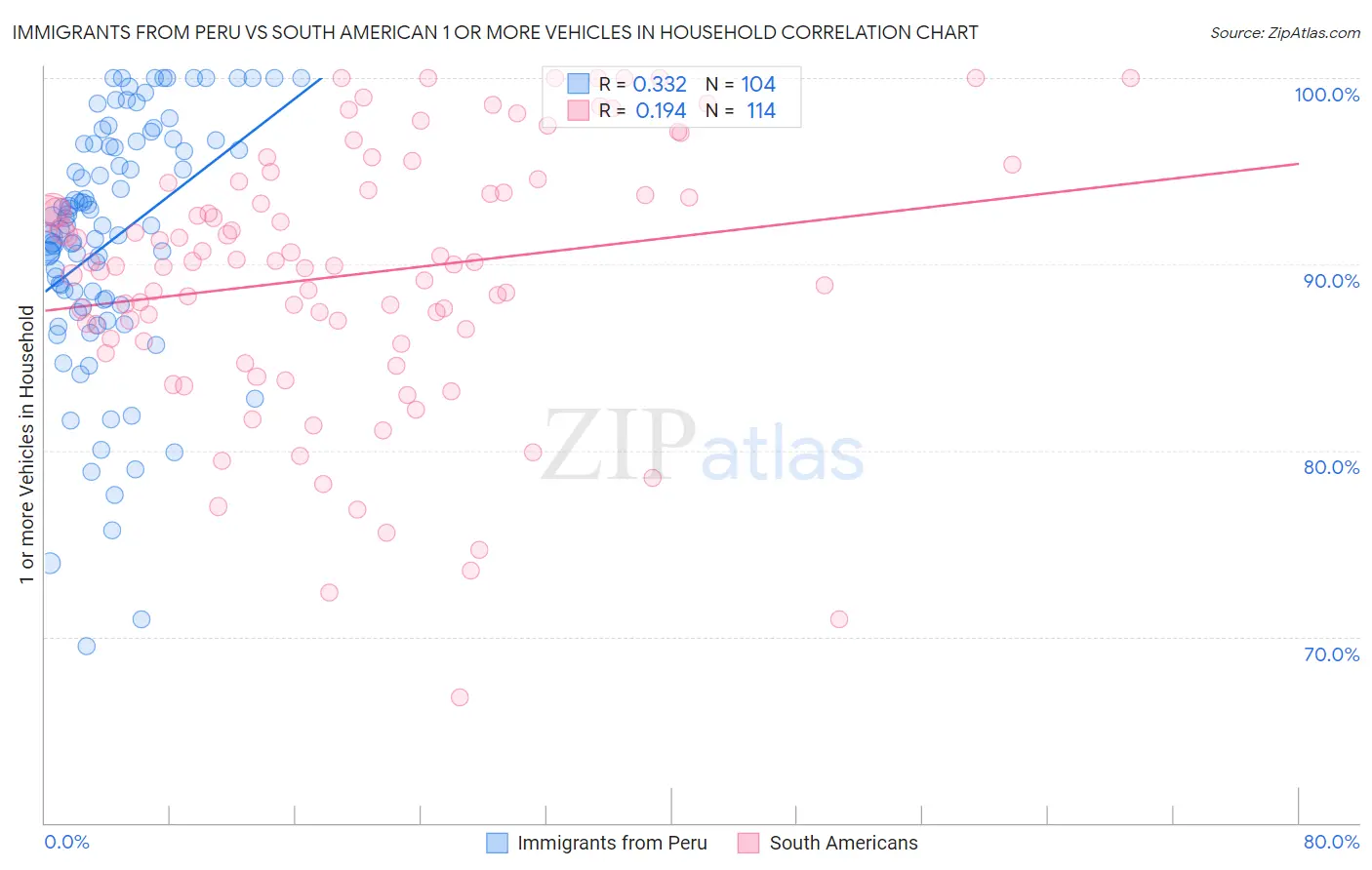 Immigrants from Peru vs South American 1 or more Vehicles in Household
