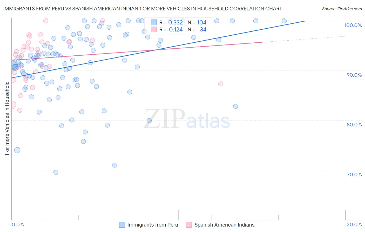 Immigrants from Peru vs Spanish American Indian 1 or more Vehicles in Household