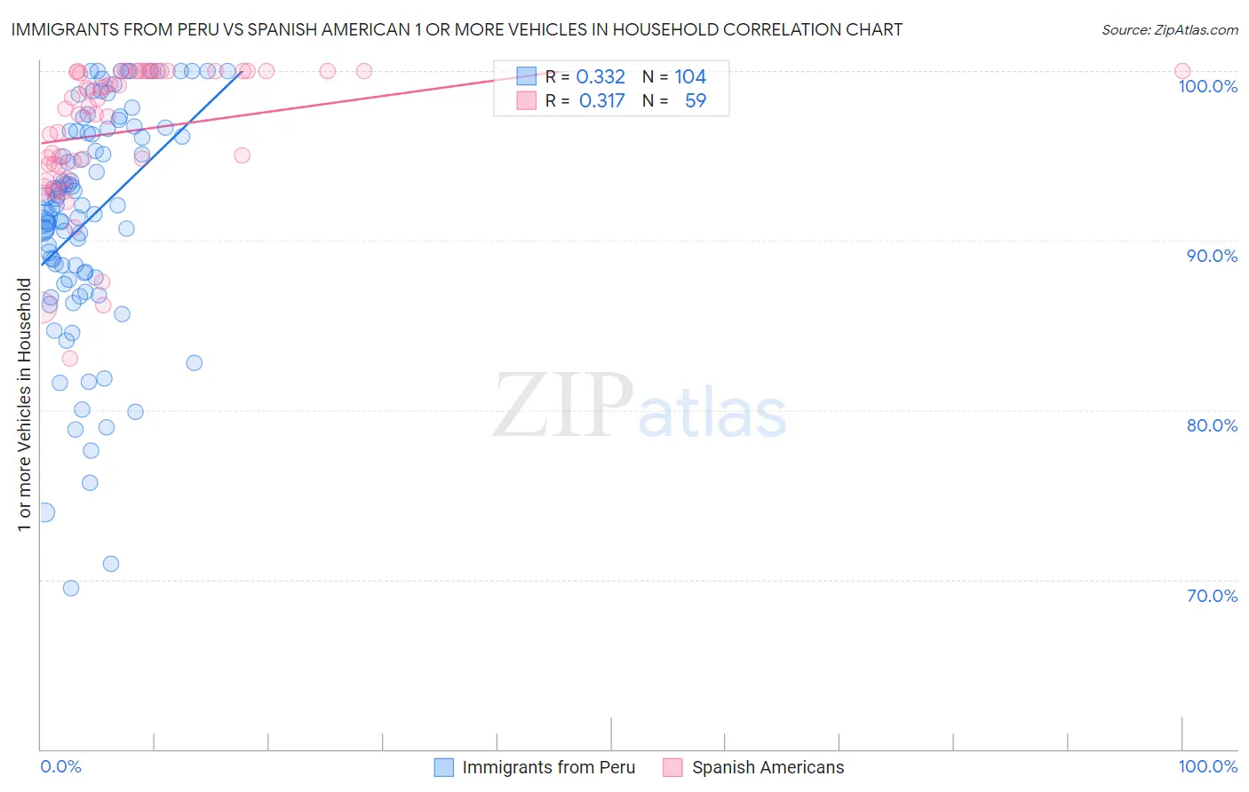 Immigrants from Peru vs Spanish American 1 or more Vehicles in Household