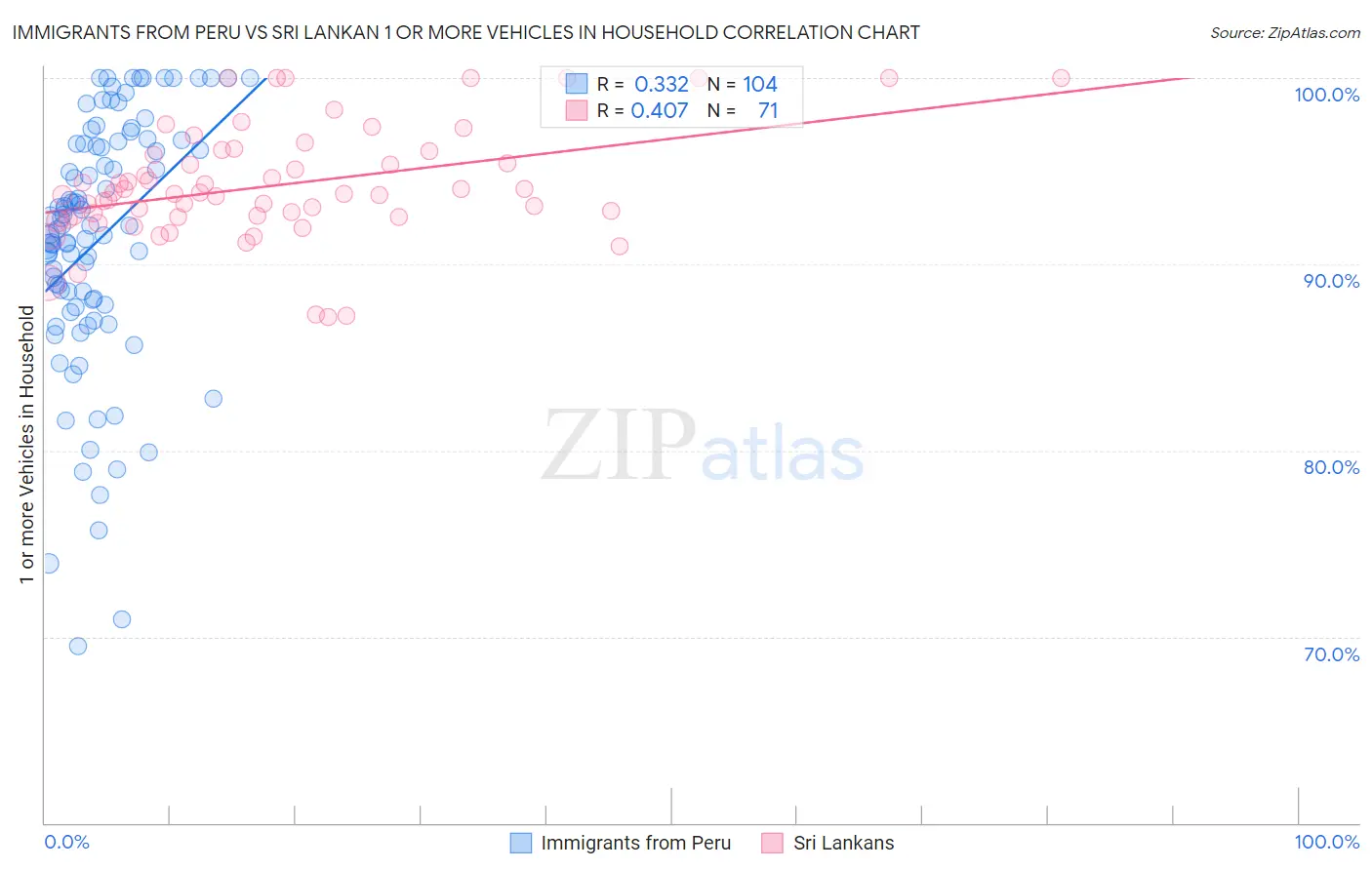 Immigrants from Peru vs Sri Lankan 1 or more Vehicles in Household