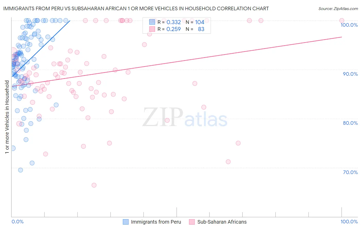 Immigrants from Peru vs Subsaharan African 1 or more Vehicles in Household