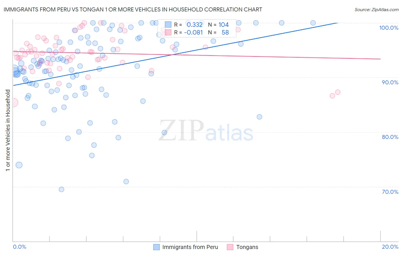 Immigrants from Peru vs Tongan 1 or more Vehicles in Household