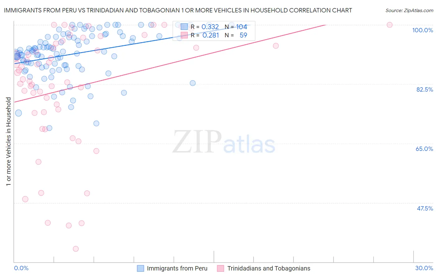 Immigrants from Peru vs Trinidadian and Tobagonian 1 or more Vehicles in Household