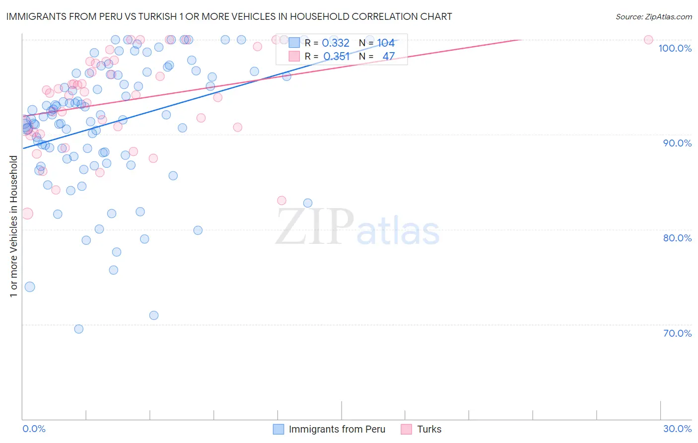 Immigrants from Peru vs Turkish 1 or more Vehicles in Household