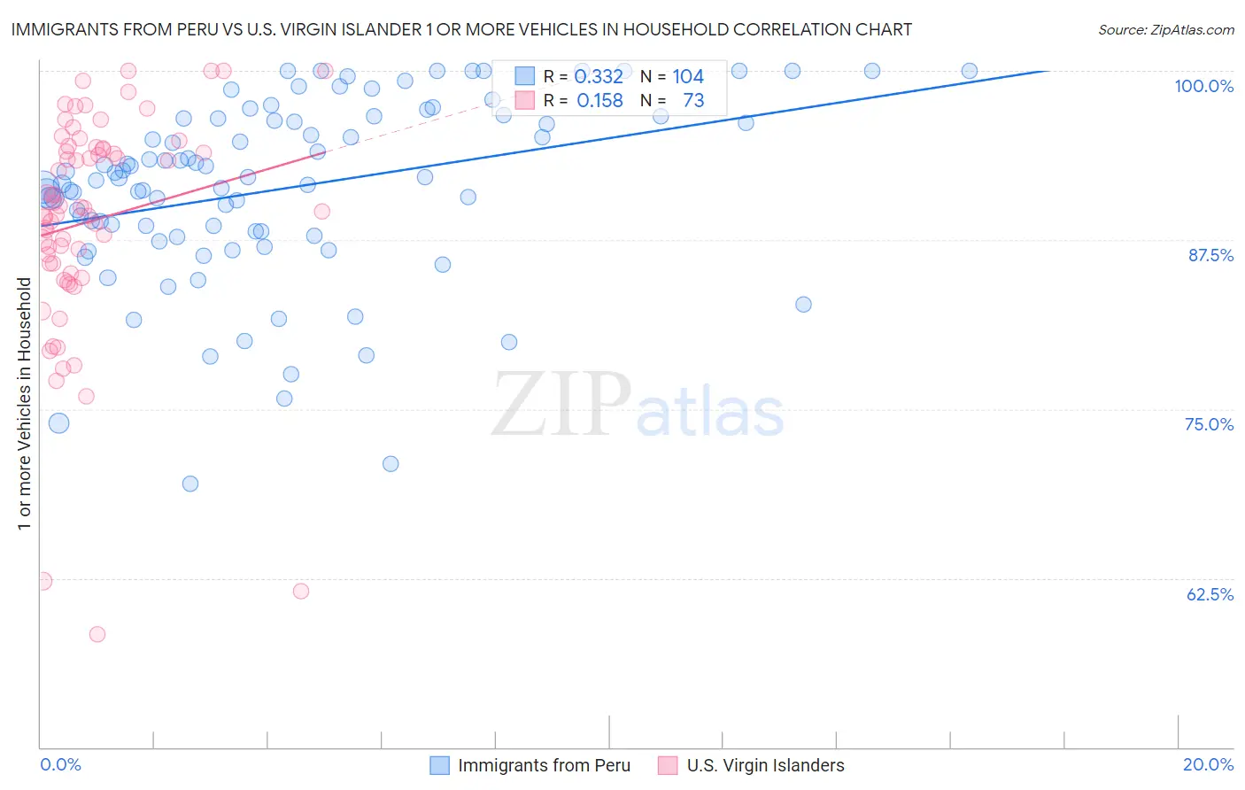 Immigrants from Peru vs U.S. Virgin Islander 1 or more Vehicles in Household