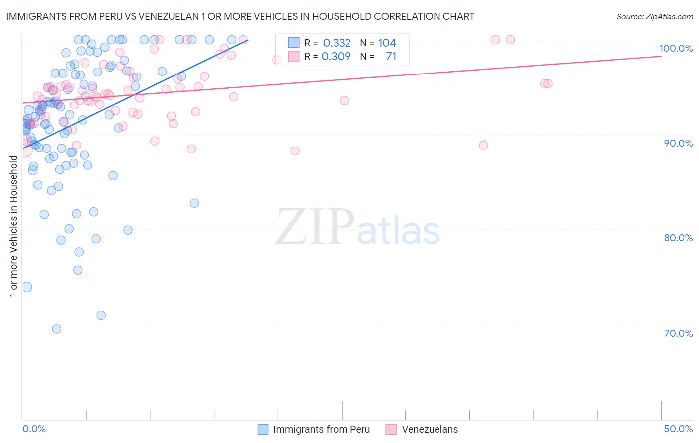 Immigrants from Peru vs Venezuelan 1 or more Vehicles in Household