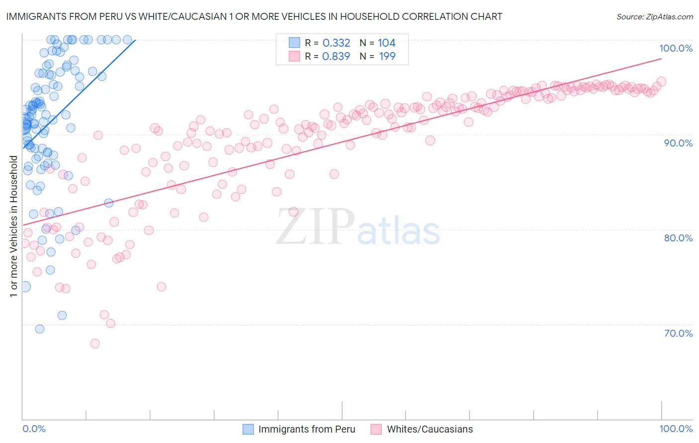 Immigrants from Peru vs White/Caucasian 1 or more Vehicles in Household