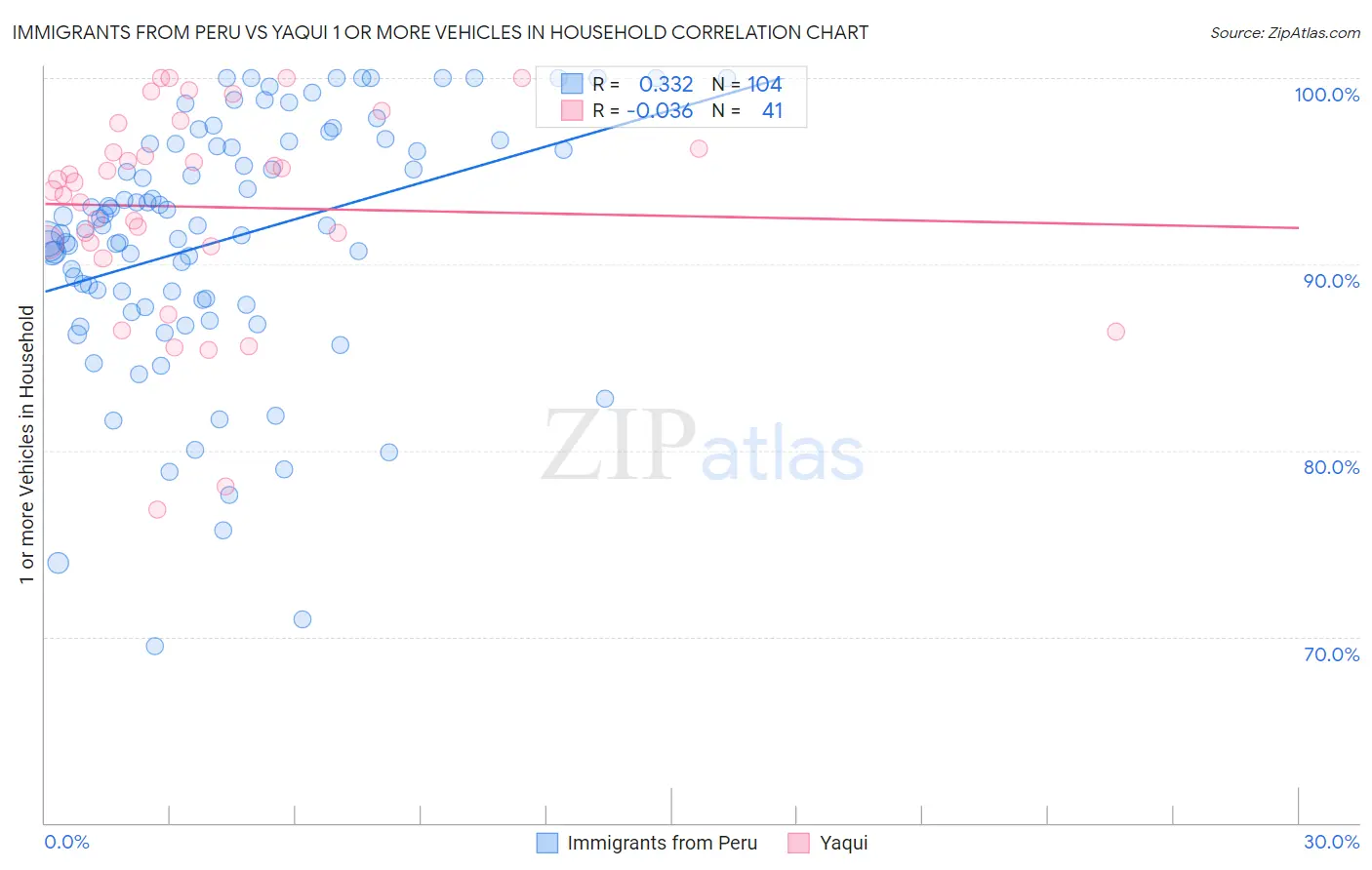 Immigrants from Peru vs Yaqui 1 or more Vehicles in Household