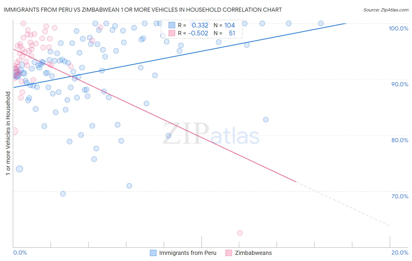 Immigrants from Peru vs Zimbabwean 1 or more Vehicles in Household