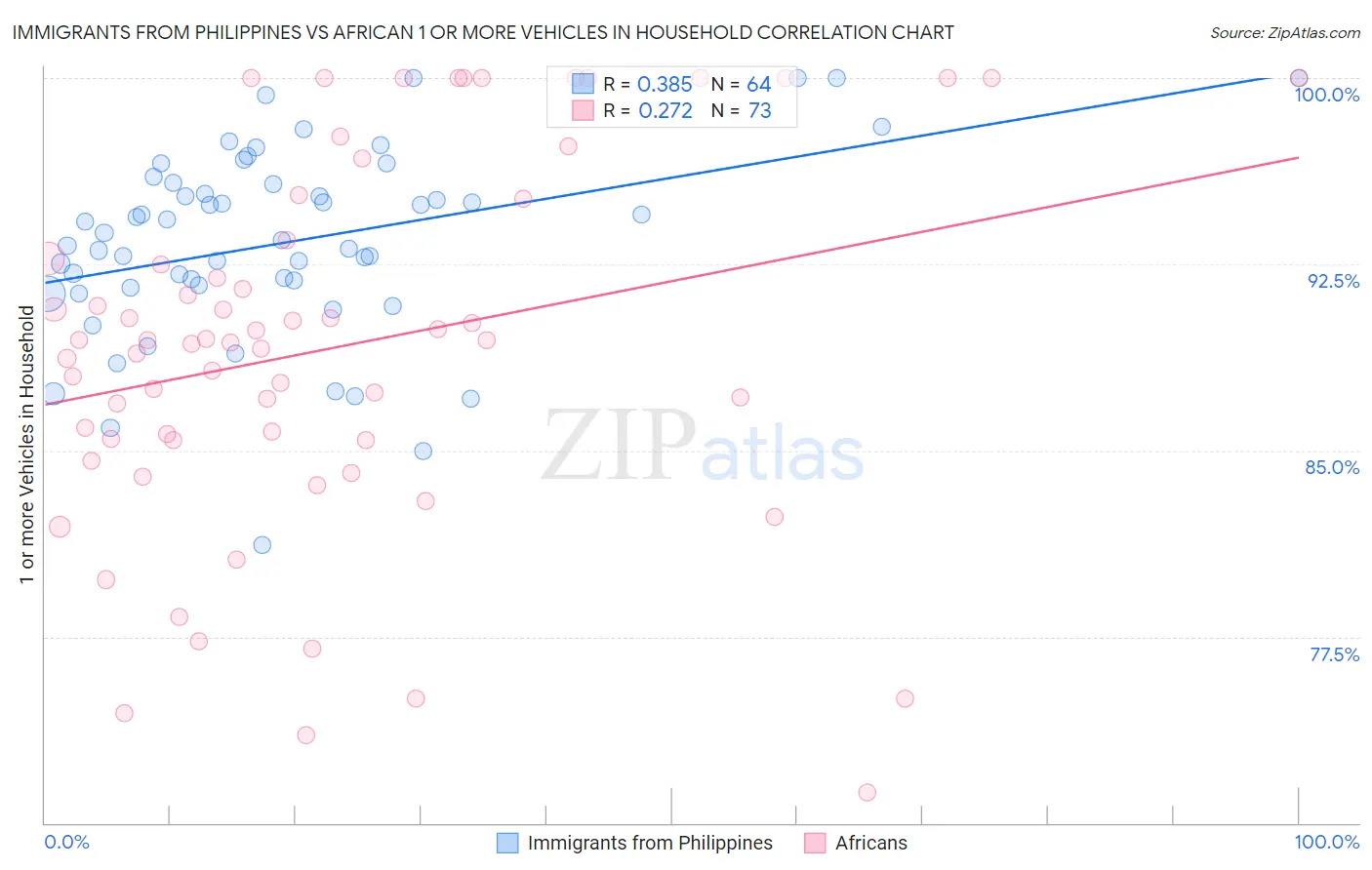 Immigrants from Philippines vs African 1 or more Vehicles in Household