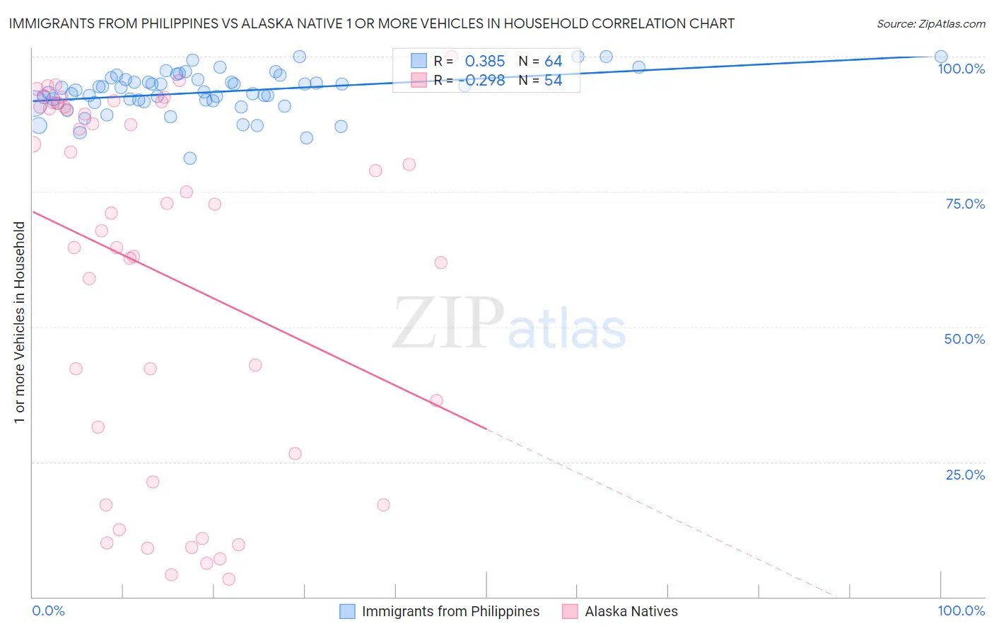 Immigrants from Philippines vs Alaska Native 1 or more Vehicles in Household