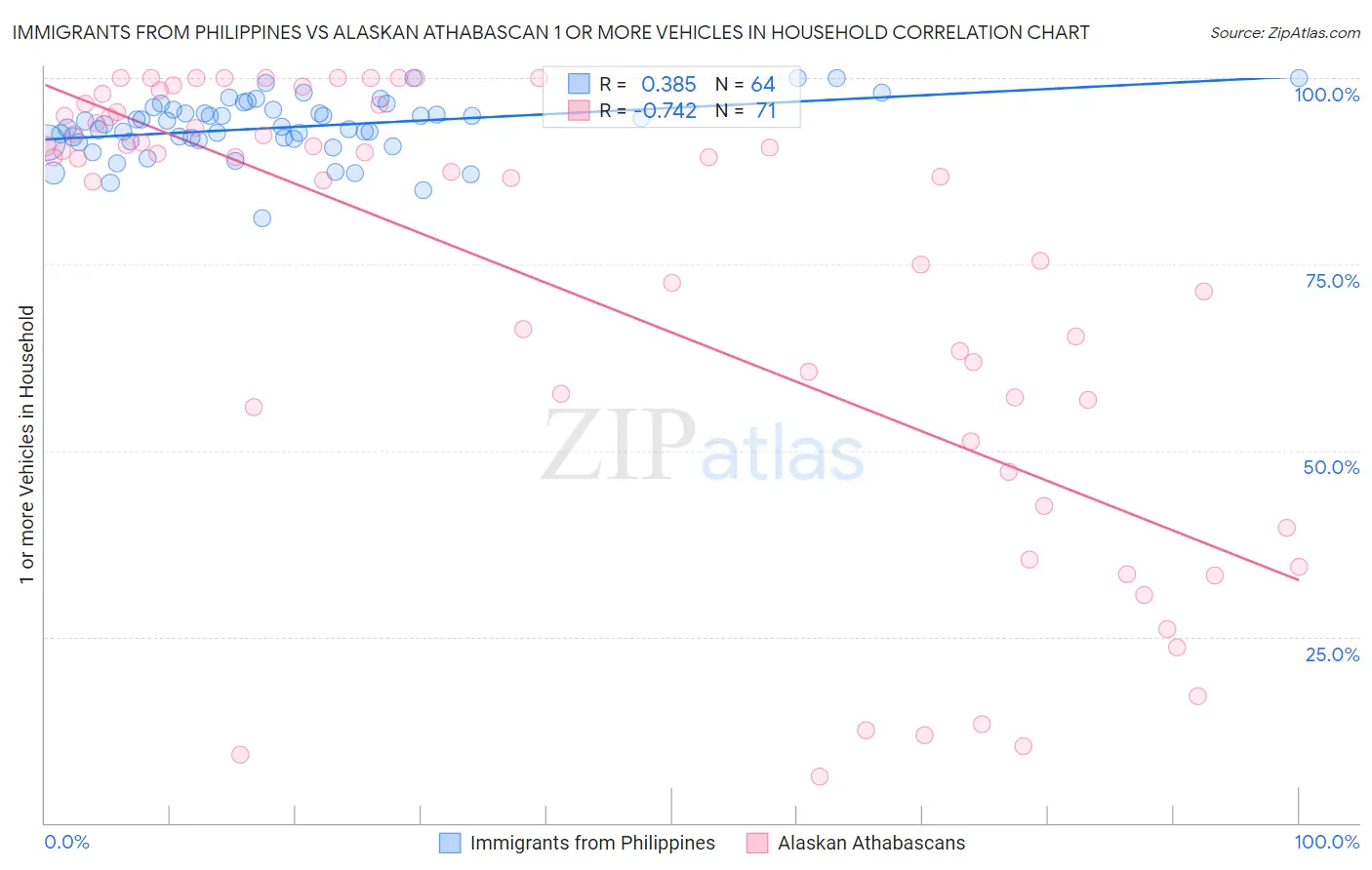 Immigrants from Philippines vs Alaskan Athabascan 1 or more Vehicles in Household
