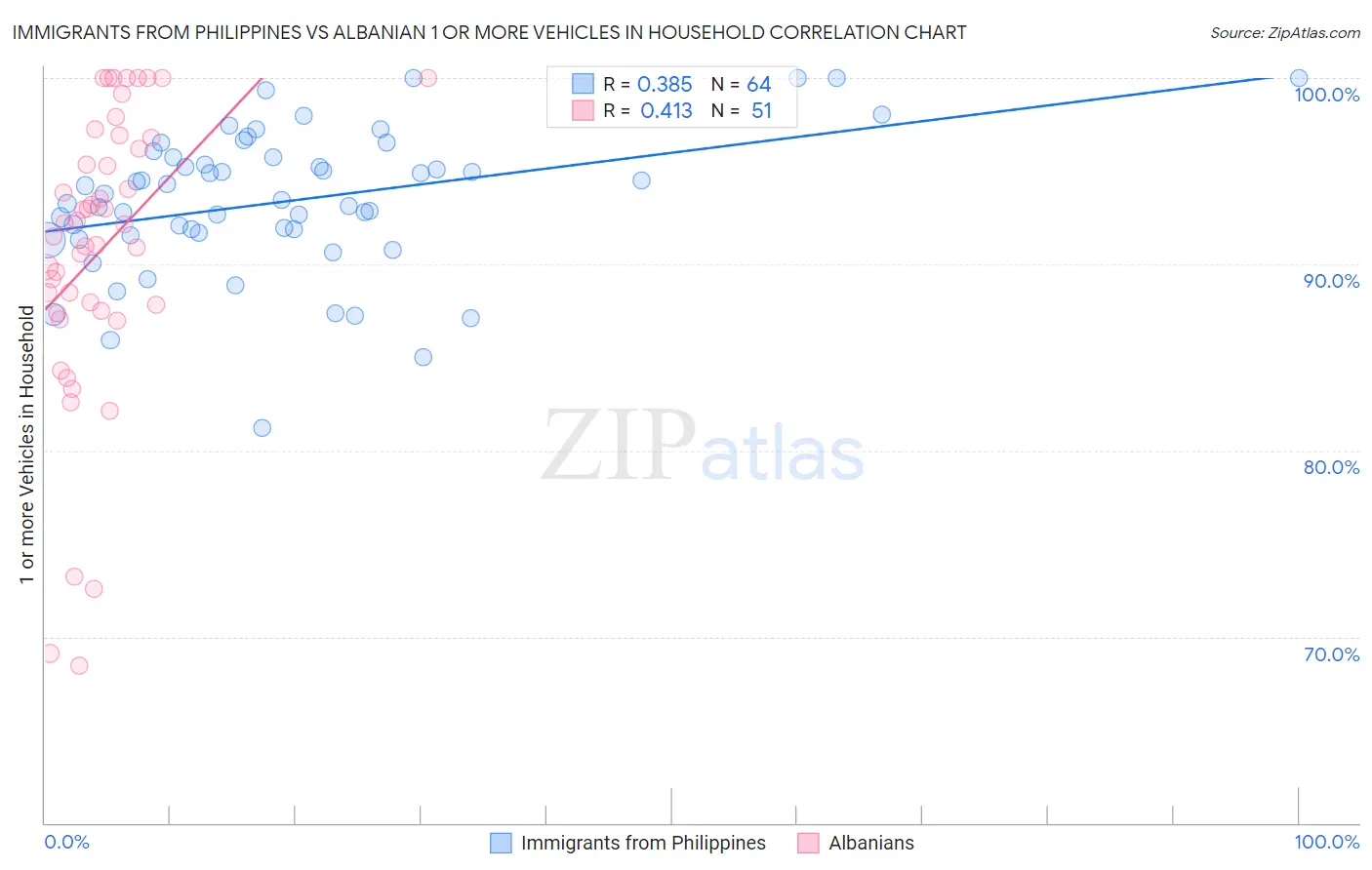 Immigrants from Philippines vs Albanian 1 or more Vehicles in Household