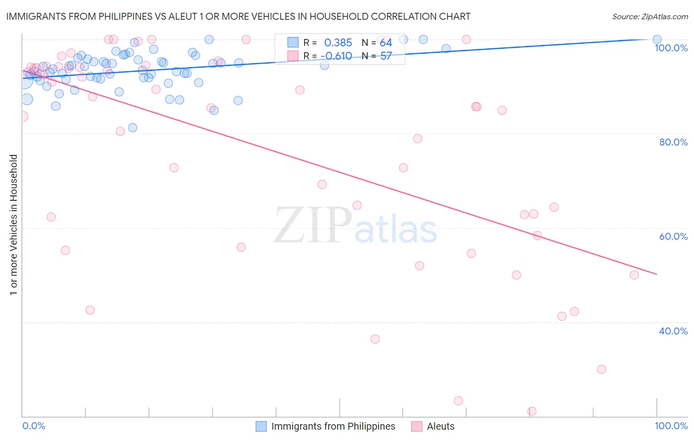 Immigrants from Philippines vs Aleut 1 or more Vehicles in Household