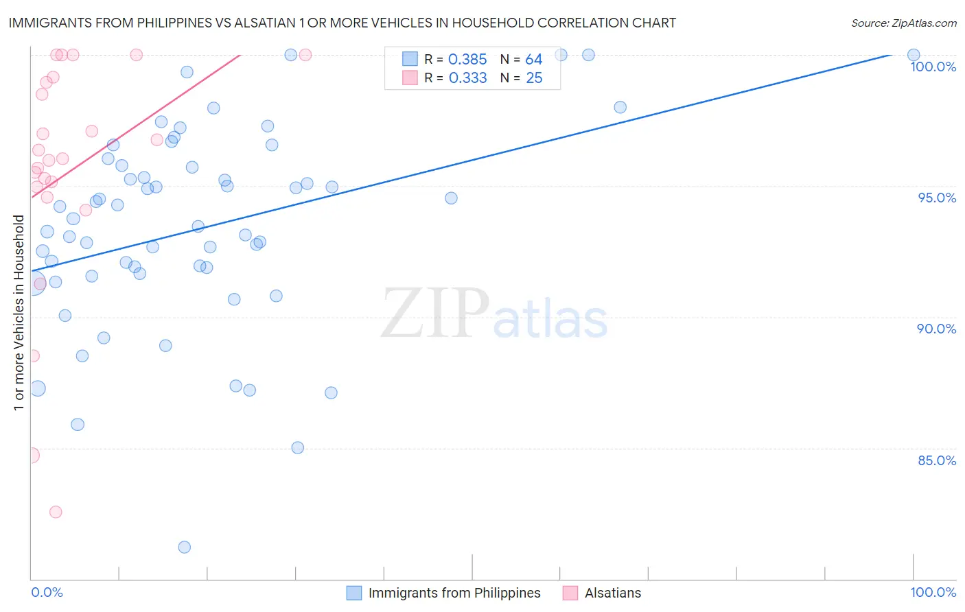 Immigrants from Philippines vs Alsatian 1 or more Vehicles in Household