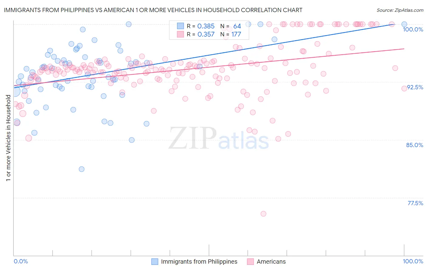 Immigrants from Philippines vs American 1 or more Vehicles in Household