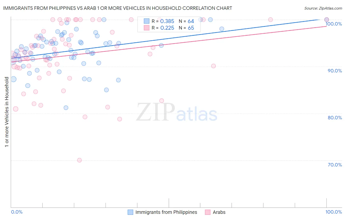 Immigrants from Philippines vs Arab 1 or more Vehicles in Household